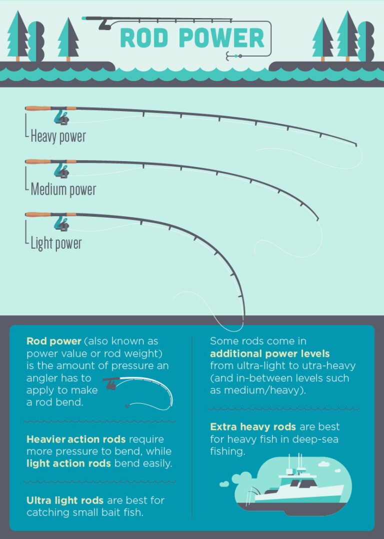 The Ultimate Guide to Choosing the Right Fishing Rod